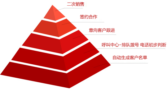 客戶自動(dòng)生成的CRM系統(tǒng)
