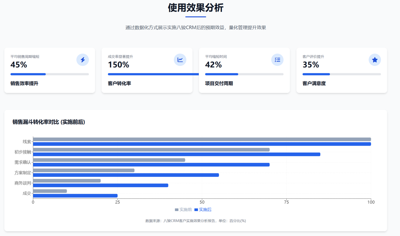 八駿CRM使用效果分析