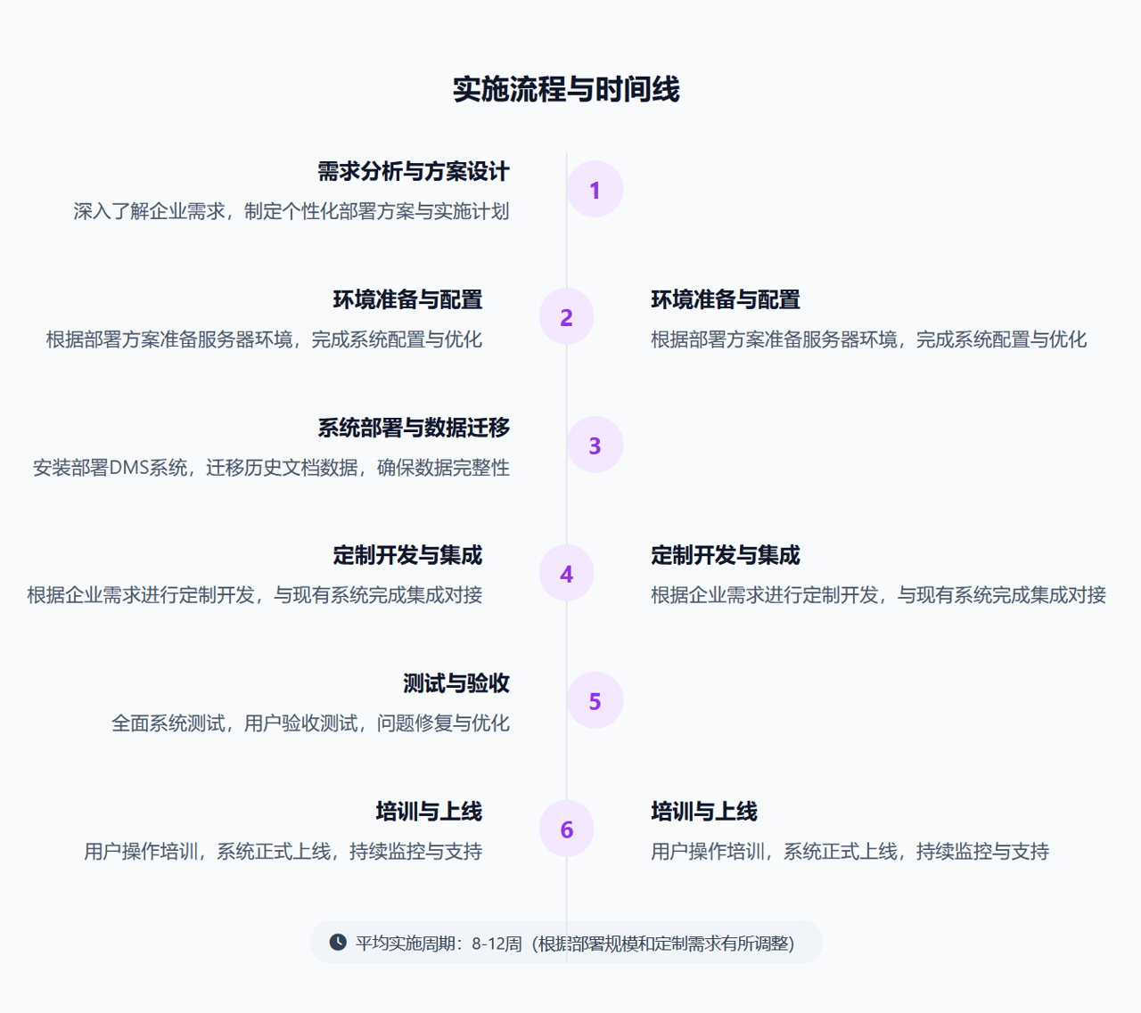 實施服務流程2