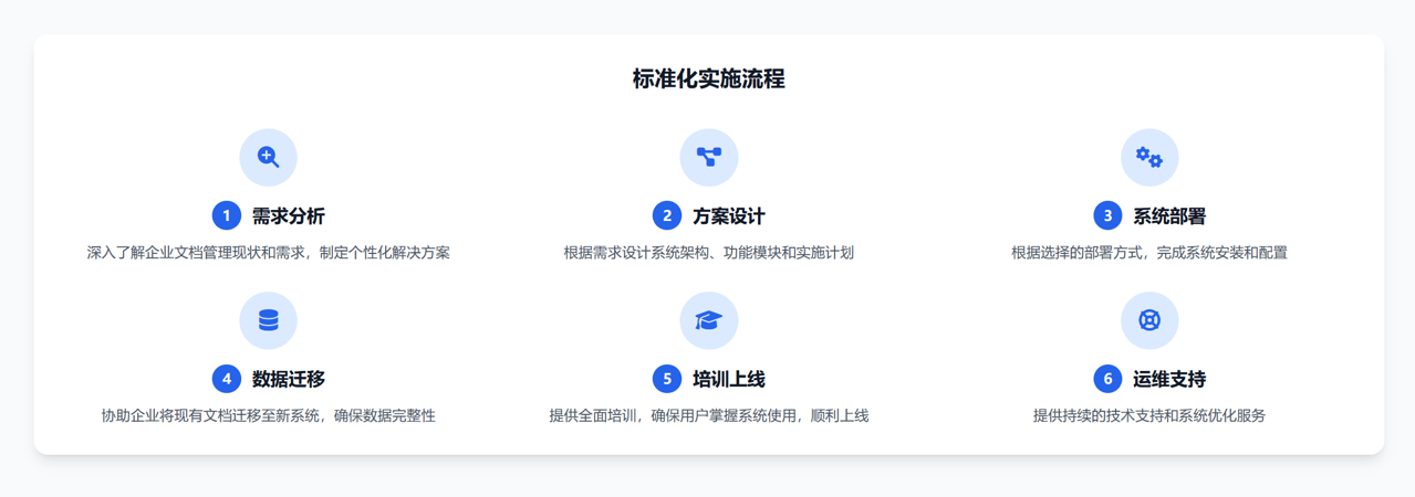 實施服務流程