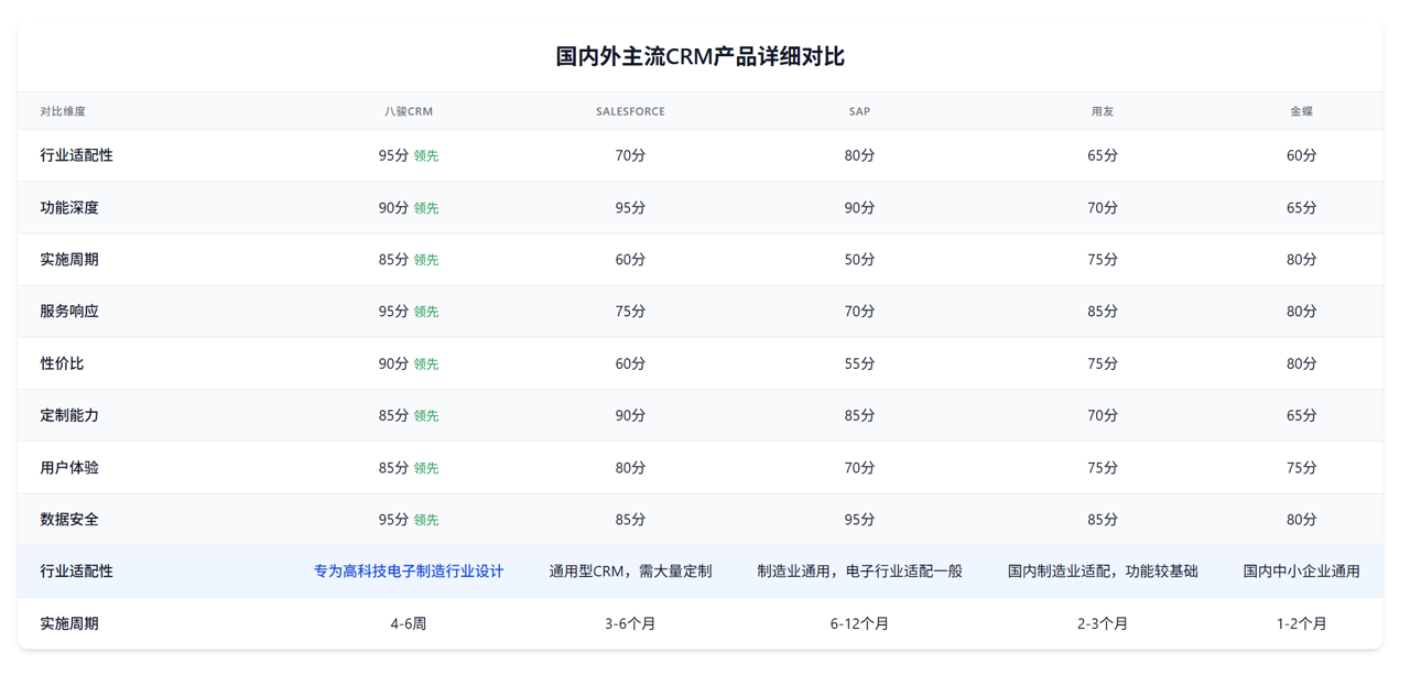 CRM廠家對比高科技電子制造行業