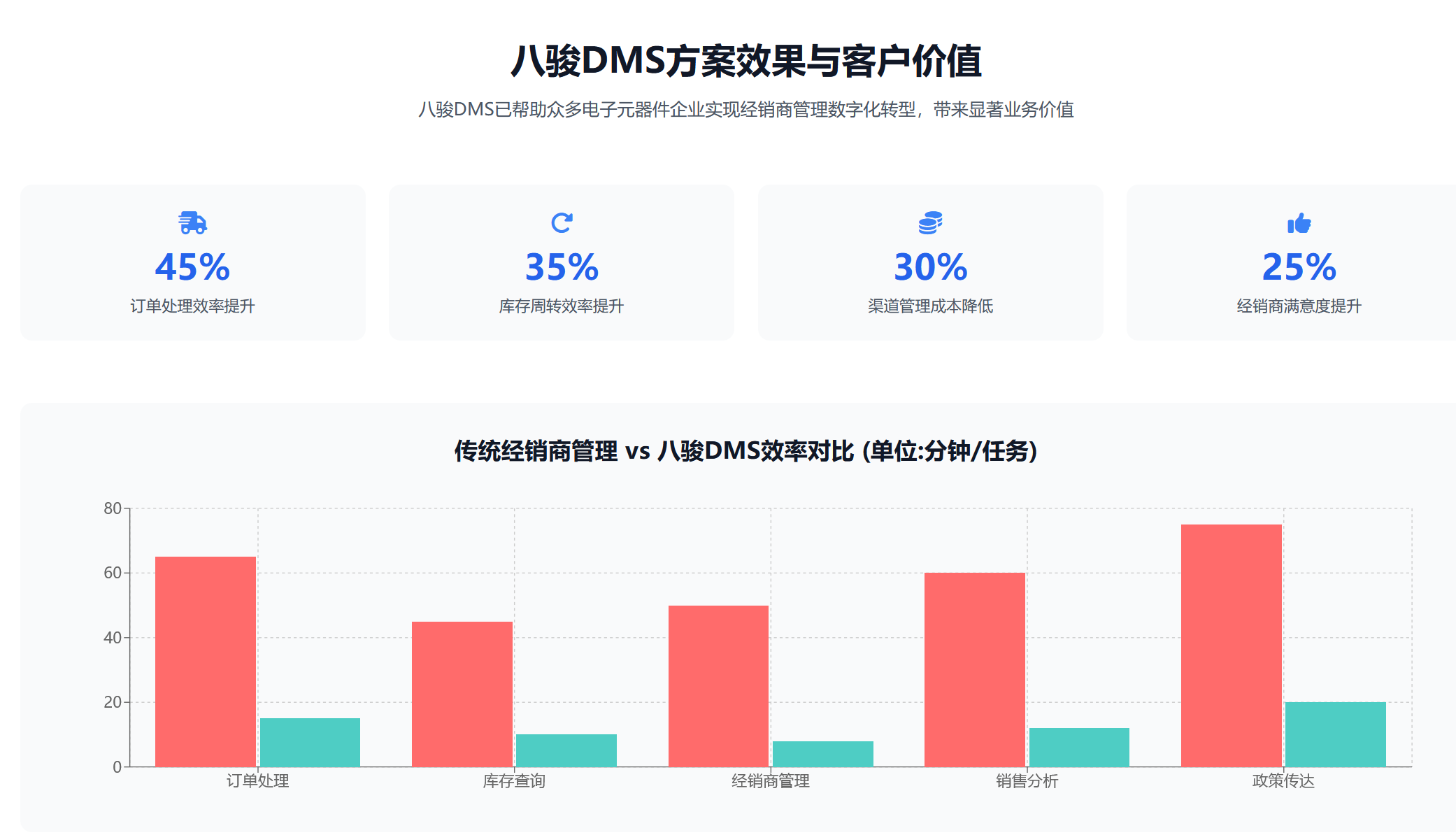 八駿DMS半導(dǎo)體行業(yè)解決方案