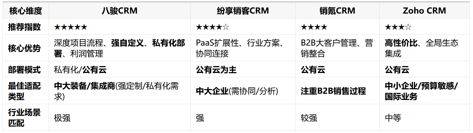智能裝備行業CRM