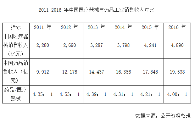 2011-2016 年中國(guó)醫(yī)療器械與藥品工業(yè)銷(xiāo)售收入對(duì)比