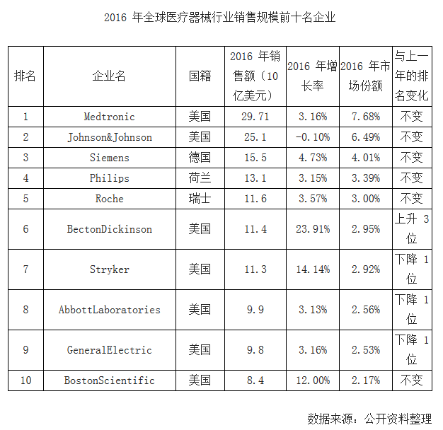 2016 年全球醫(yī)療器械行業(yè)銷(xiāo)售規(guī)模前十名企業(yè)