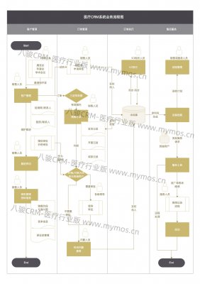 2019,醫(yī)療CRM業(yè)務(wù)流程圖